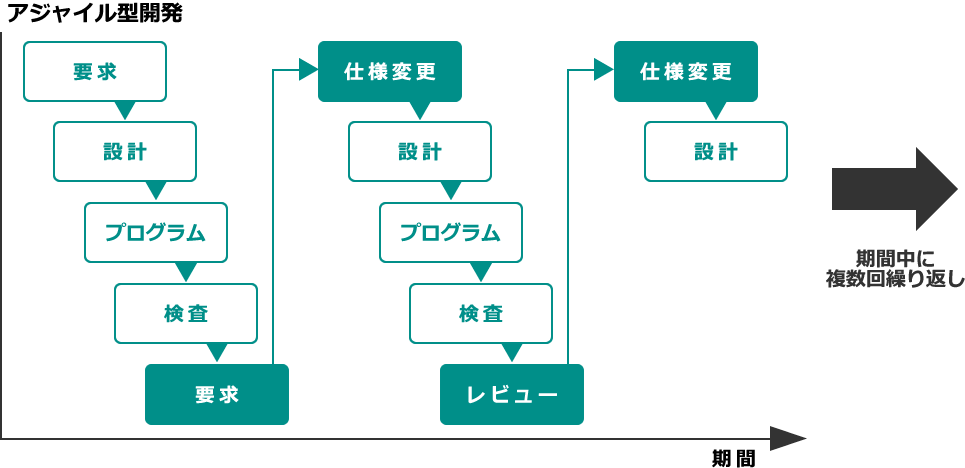 アジャイル型開発