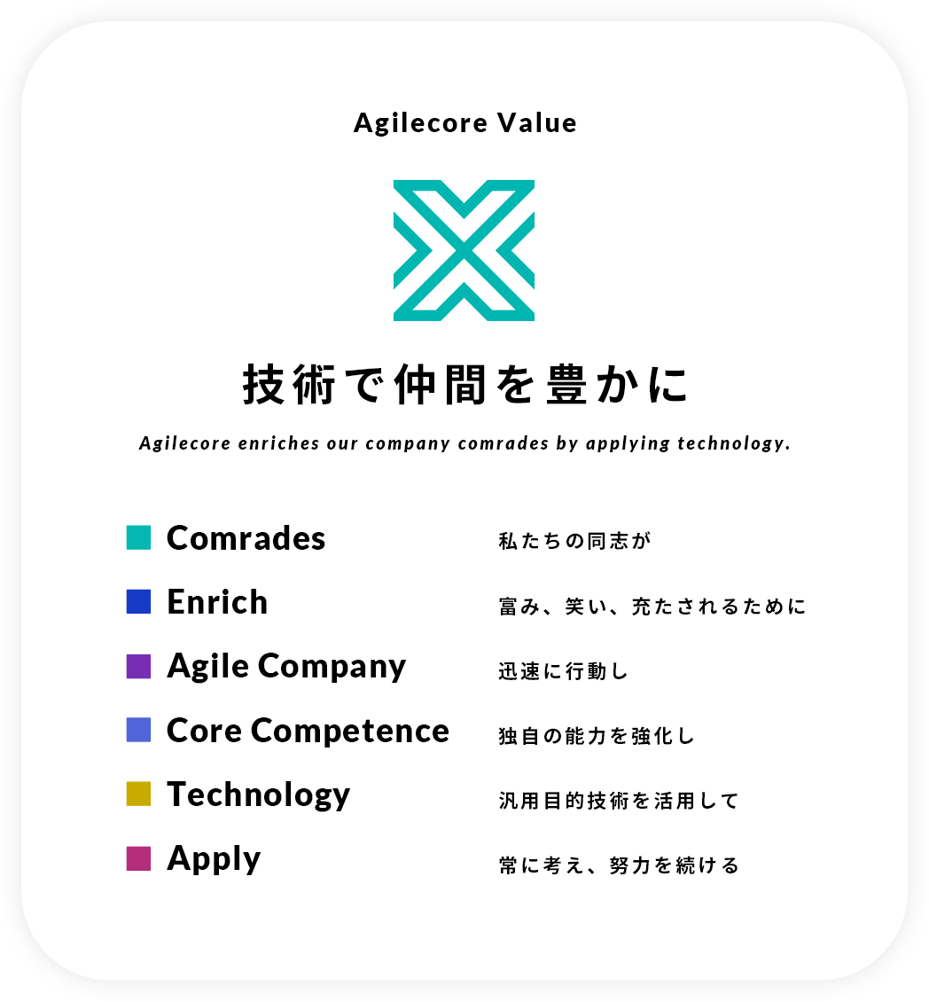 アジルコアの企業理念「Agilecore Value 技術で仲間を豊かに」