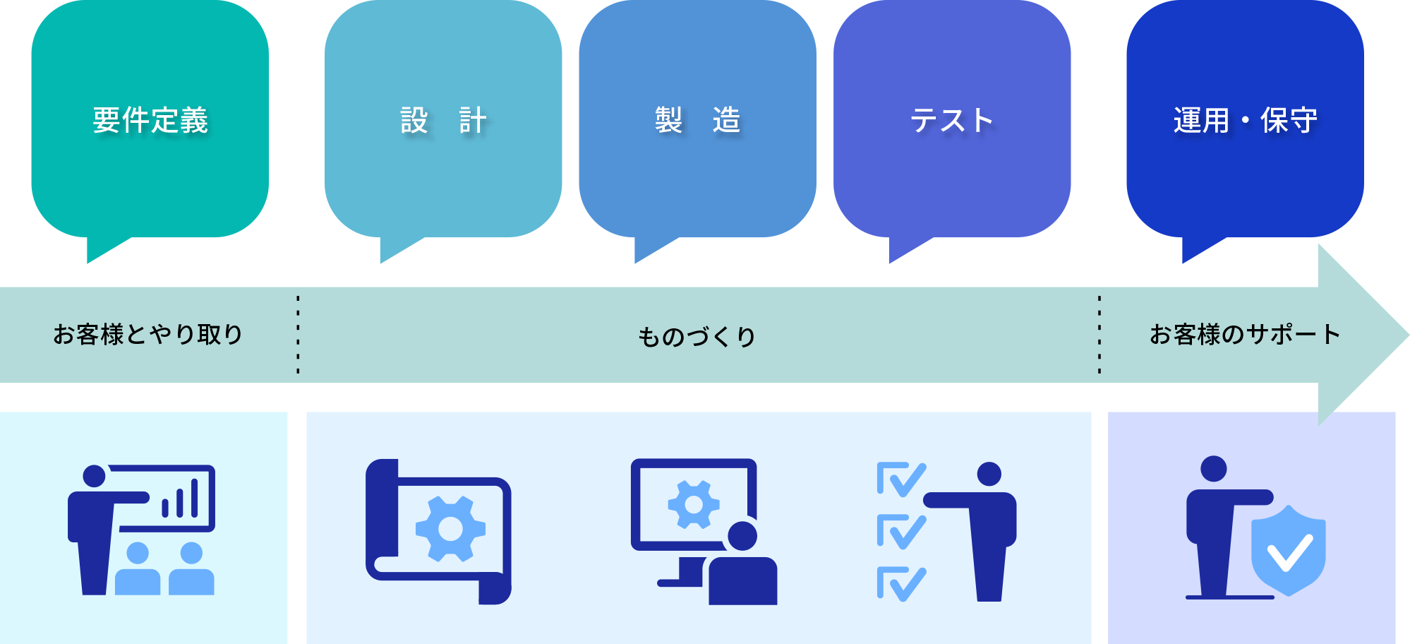プロジェクトの工程(要件定義・設計・製造・テスト・保守・運用)